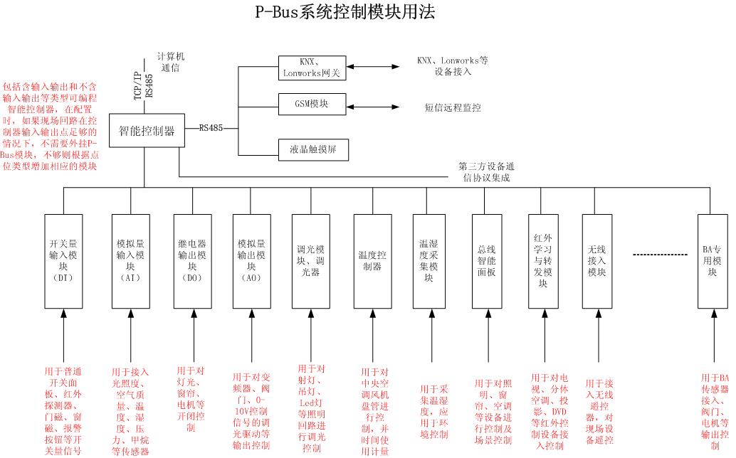 P-Bus智能控制产品功能配置